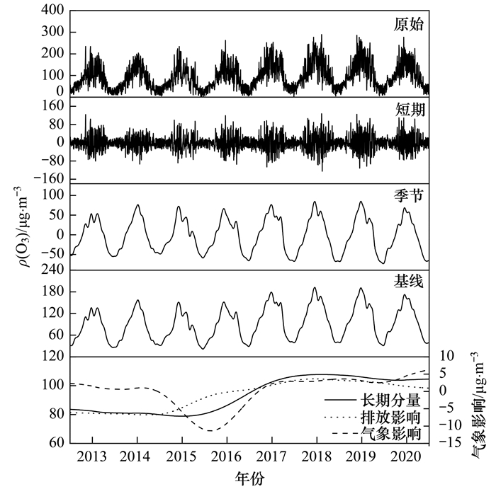2013~2020年天津市PM<sub>2.5</sub> -O<sub>3</sub>污染变化趋势和影响 