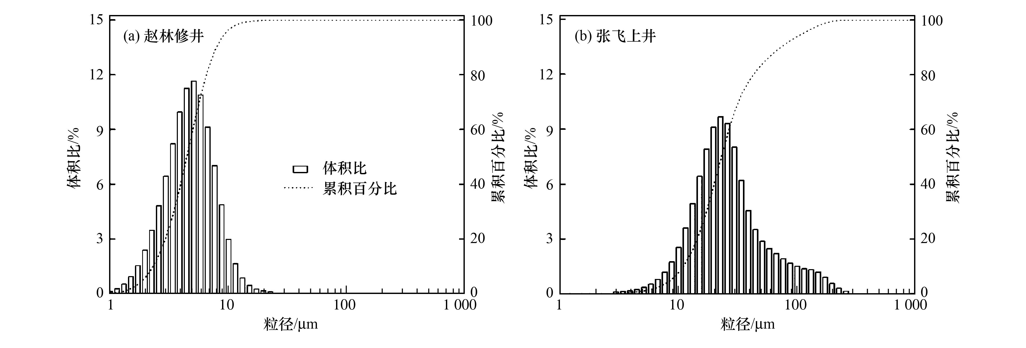 粒径分布柱状图怎么画图片